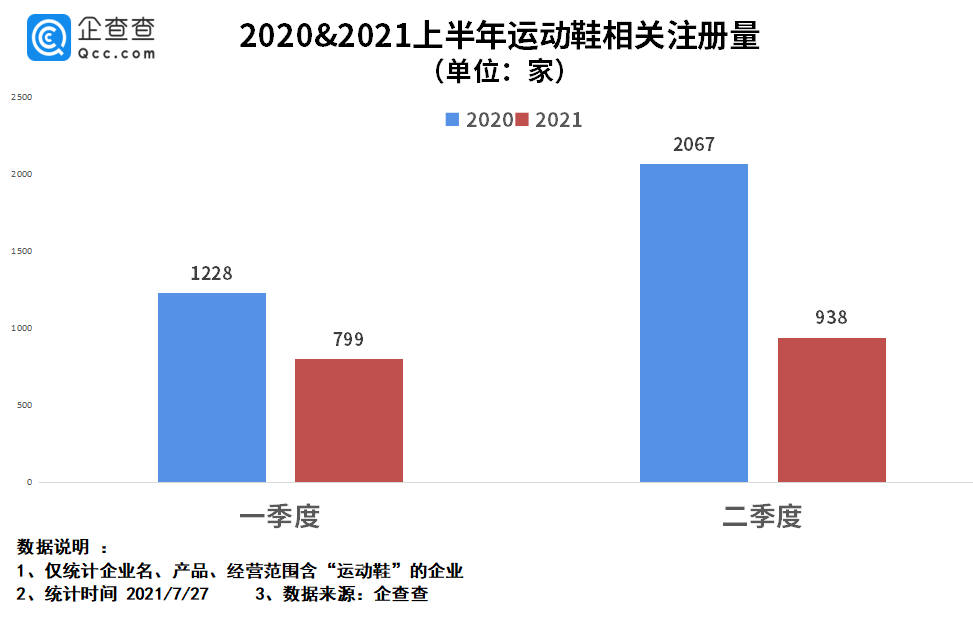 相关|鸿星尔克背后的泉州鞋城：运动鞋企超两千家，国民品牌超12个