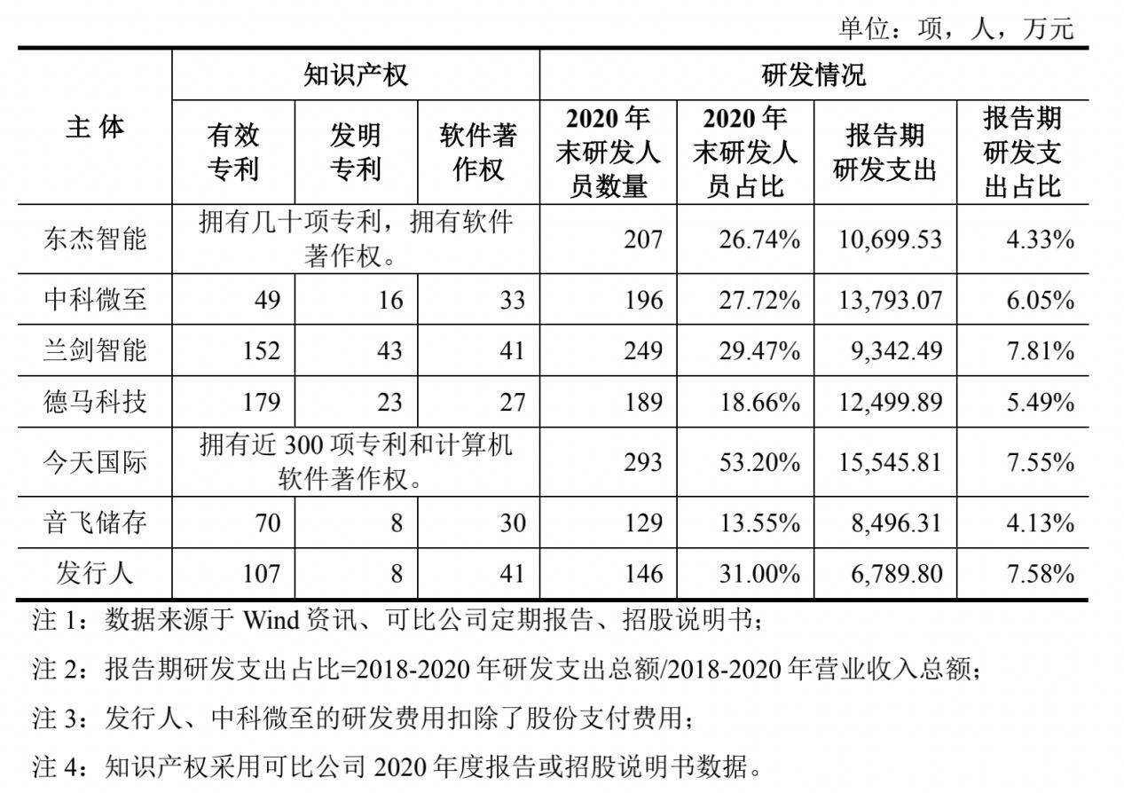 井松智能去年淨利潤增長149% 主要客戶穩定性較差 科技 第3張