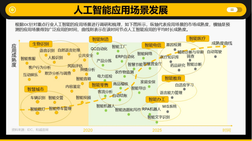 北上|10年融资额达3万亿 人工智能行业资源“北上南移”趋势加速