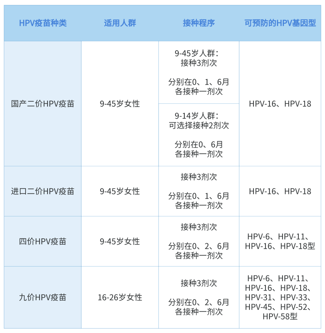 進口四價/進口九價分別是國產二價/進口二價目前我國共有四種hpv疫 