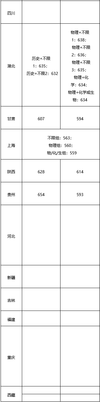 im体育院校丨400+分上重本！清北等名校录取分数线出炉哪个省最低呢？(图9)