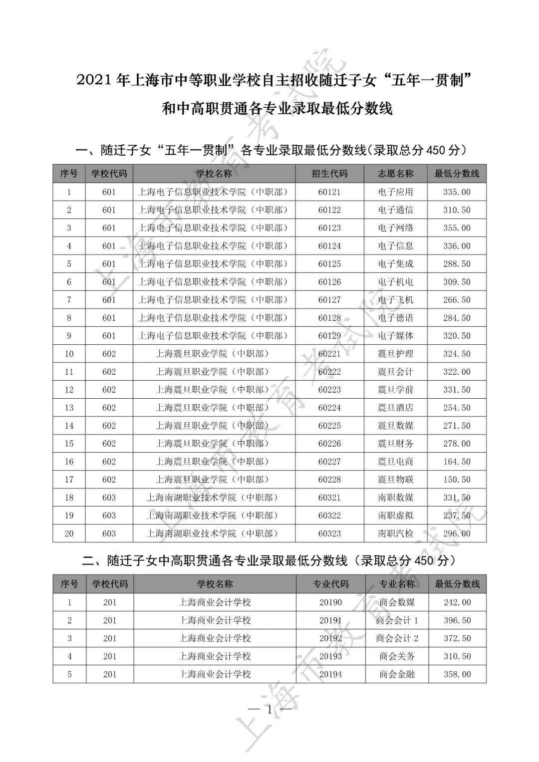 2021中本貫通五年一貫制中高職貫通分數線公佈附錄取查詢通道67