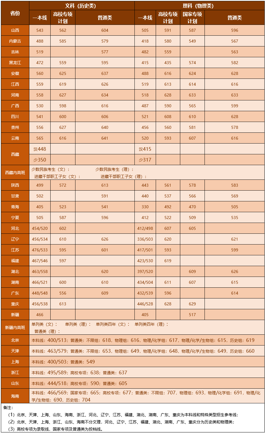 im体育院校丨400+分上重本！清北等名校录取分数线出炉哪个省最低呢？(图15)