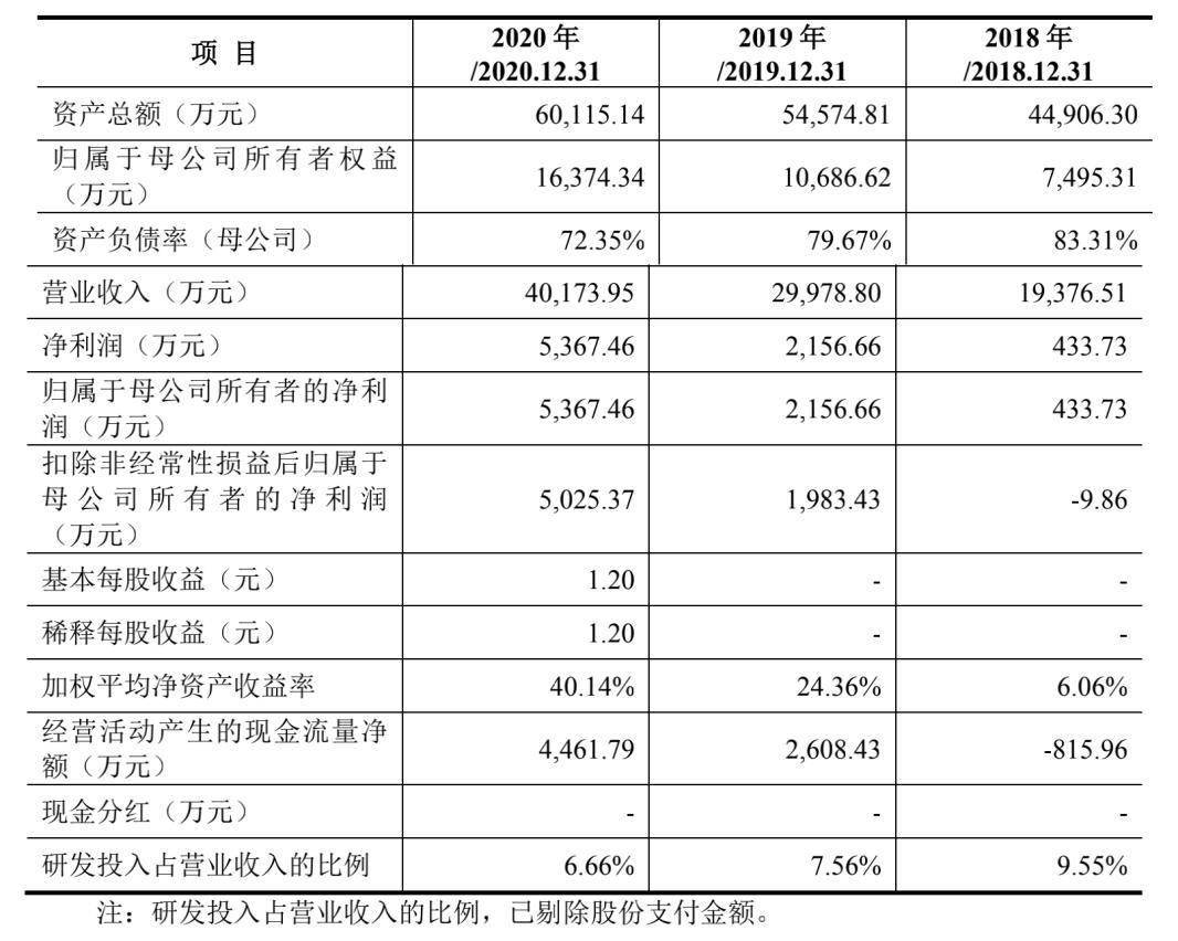 井松智能去年淨利潤增長149% 主要客戶穩定性較差 科技 第1張