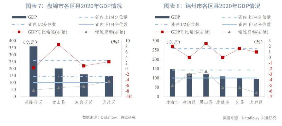 辽宁省朝阳市gdp