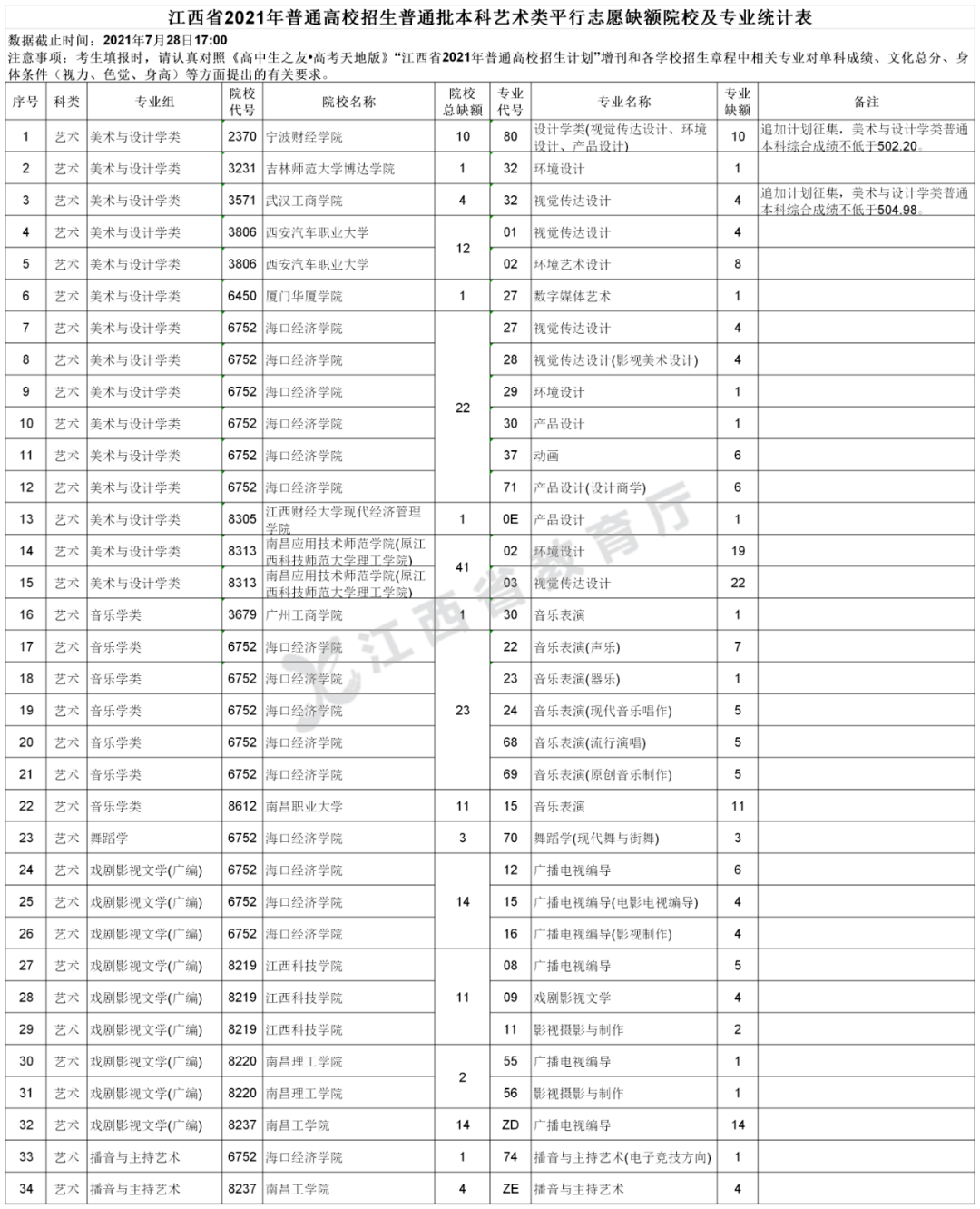 cn ). 江西省2021年普通高校招生 普通批本科藝術類平行志願 缺額