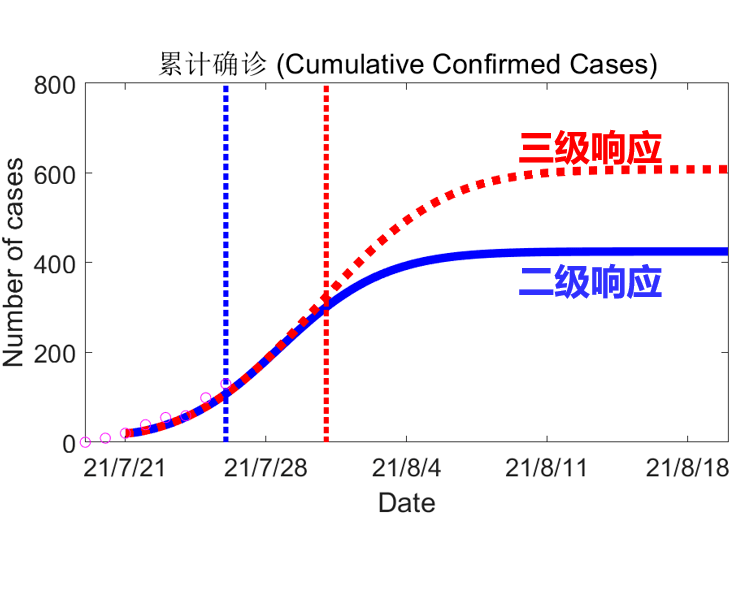 疫情|兰大预测系统：二级管控下江苏本轮疫情将于8月12日左右有效控制