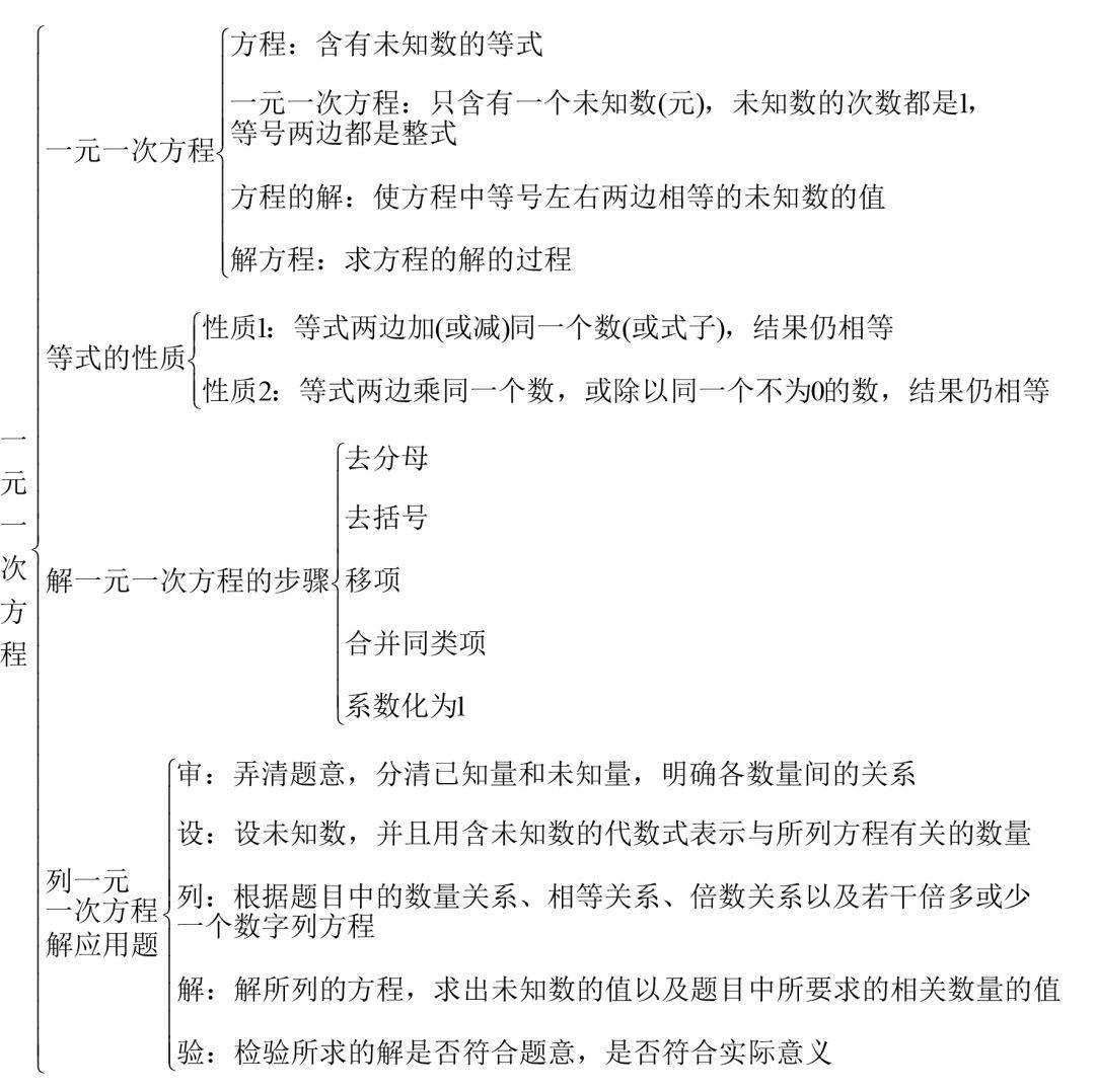 七年级上册数学知识点思维导图 考点梳理 一元一次方程 问题