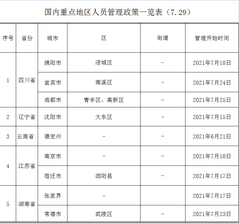 疫情動態全國中高風險地區名單彙總