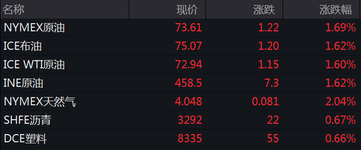 道指、標普500指數盤中創新高！原油、金銀都在漲 科技 第2張