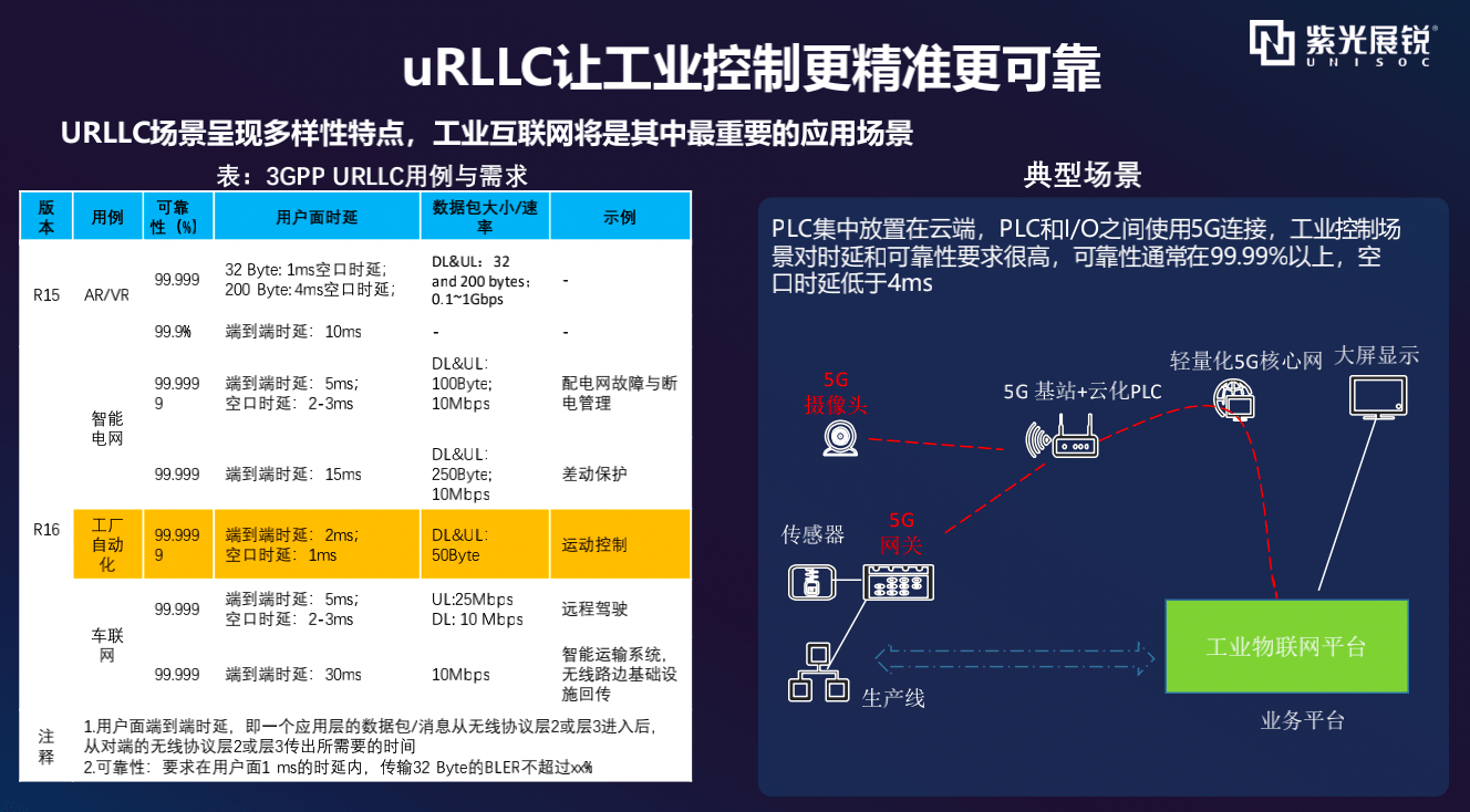 紫光|紫光展锐、中国联通完成全球首个5G R16协议业务验证