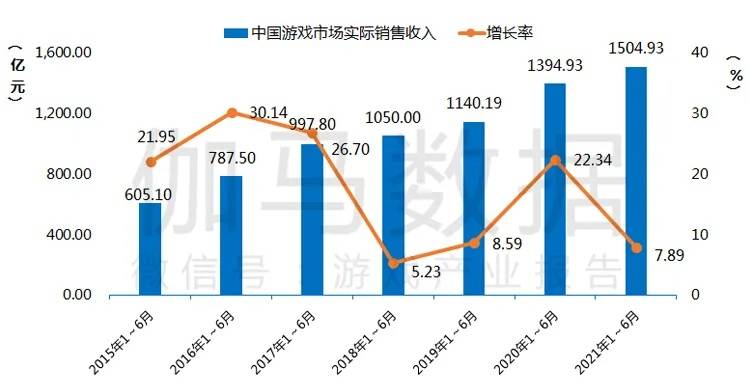 张毅君|2021游戏产业半年度报告：中国游戏用户规模6.67亿