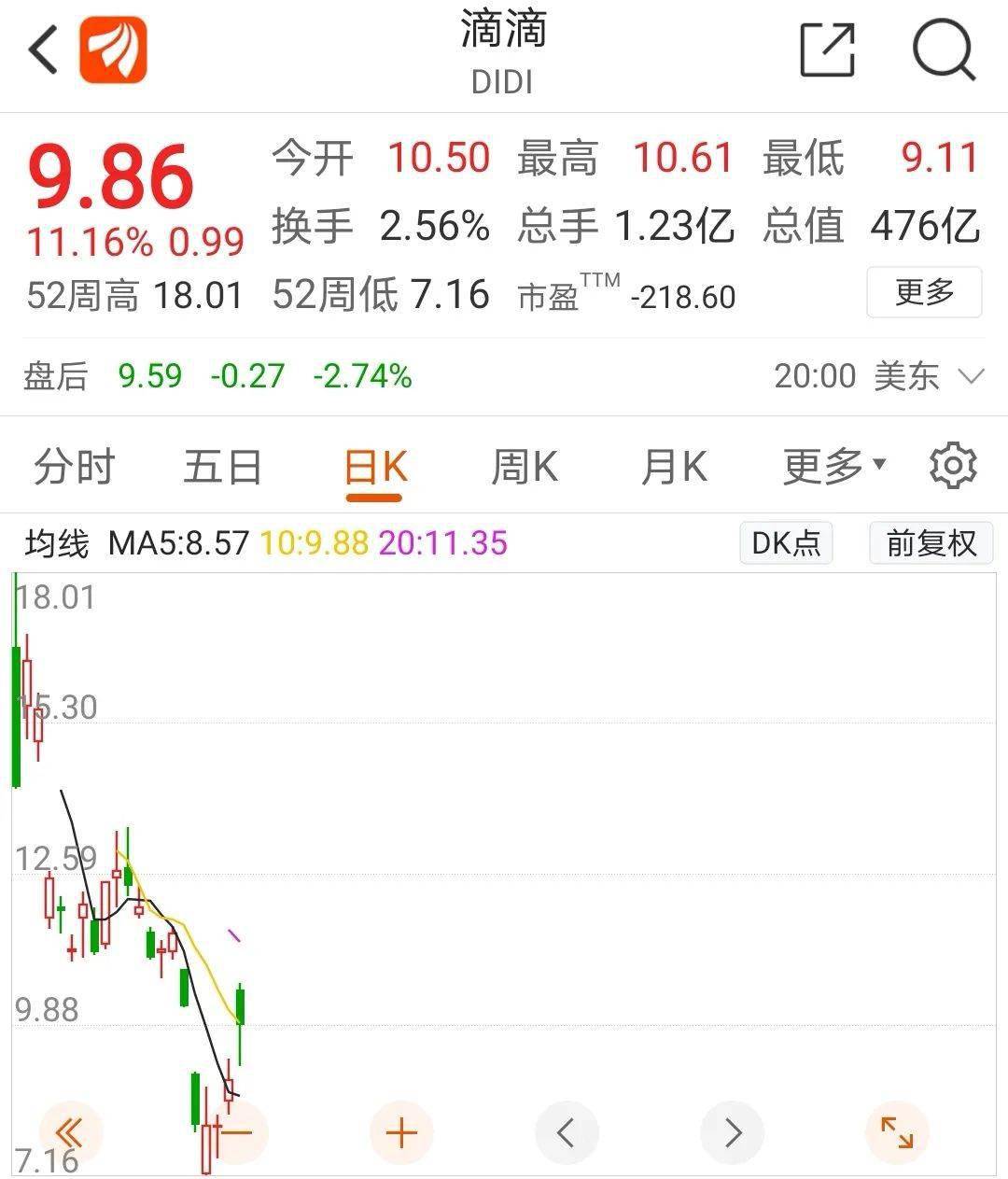 一則傳聞引爆？滴滴一度暴拉近50%！什麼情況？大股東軟銀也有動作，大量拋售Uber 科技 第2張