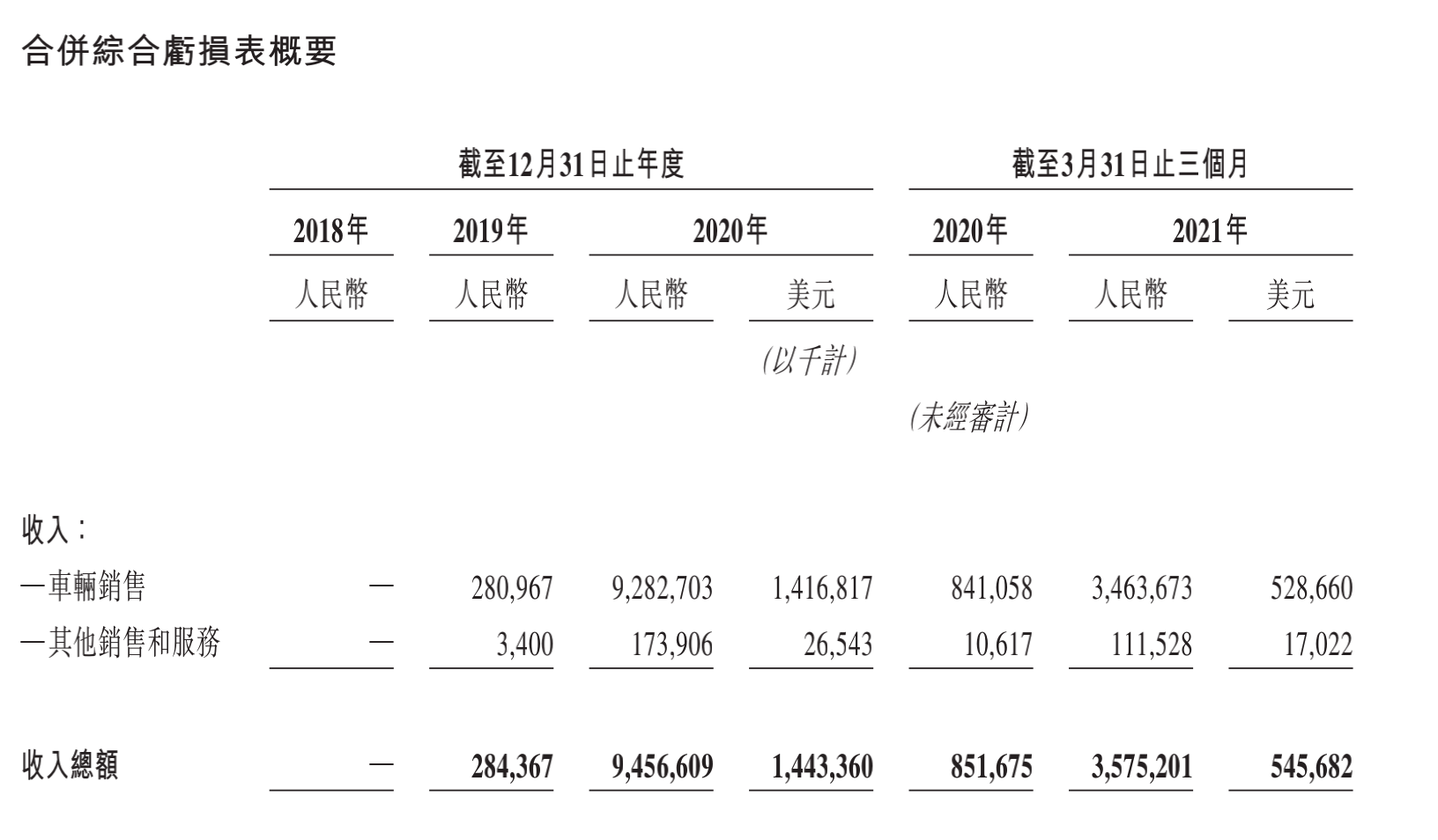 理想汽車：連虧三年的「骨感」丨穿透IPO 科技 第3張