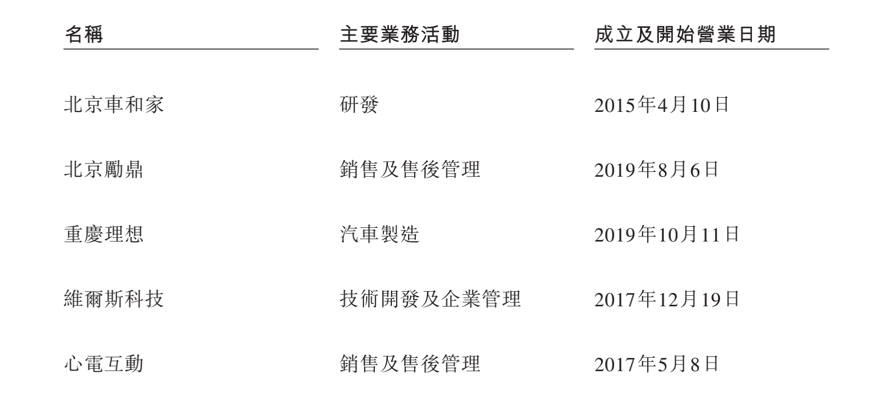 理想汽車：連虧三年的「骨感」丨穿透IPO 科技 第2張