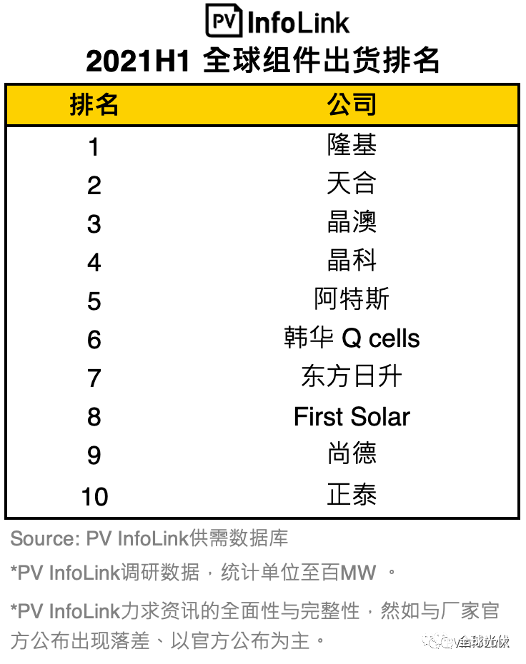 组件排行_2021上半年全球组件出货排名出炉
