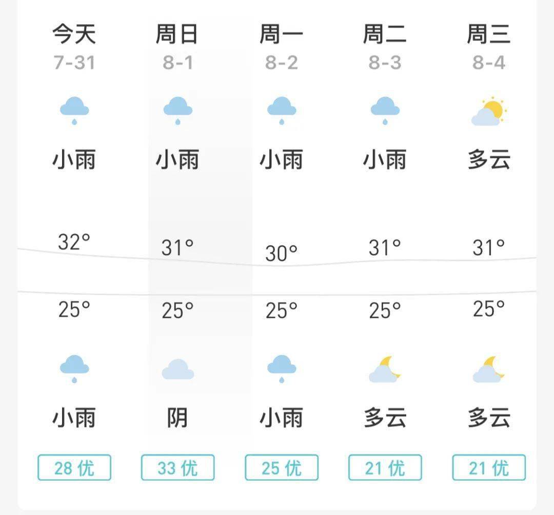 余杭区气象台7月31日6时发布的天气预报:今天多云到阴有阵雨或雷雨,有