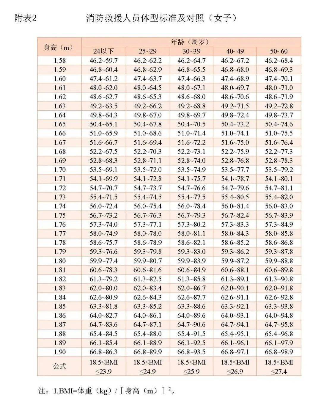 消防救援人員體型標準對照