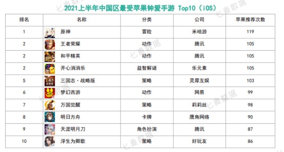 苹果|10w+是去年一半！上半年中国苹果商店在线手游数创新低