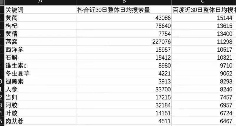 很显然，大部分关键字，抖音里日均搜索量远超百度，那么问题来了，同一