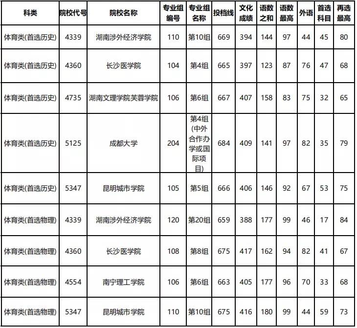 2020湖南高考分数线_2024湖南高考分数线_湖南高考分数线段2021