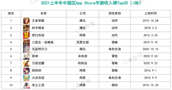 苹果|10w+是去年一半！上半年中国苹果商店在线手游数创新低