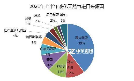 【聚焦 2021年上半年进口天然气简析(图表)_来源国