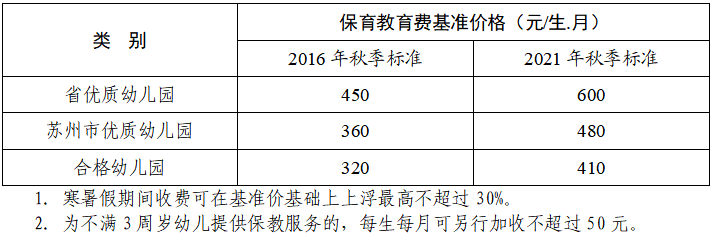 原则|新学期 新标准—太仓市调整公办幼儿园新生收费标准