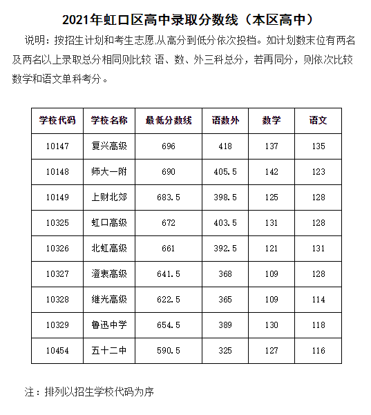 中考| 上海各區1-15志願分數線正式公佈!