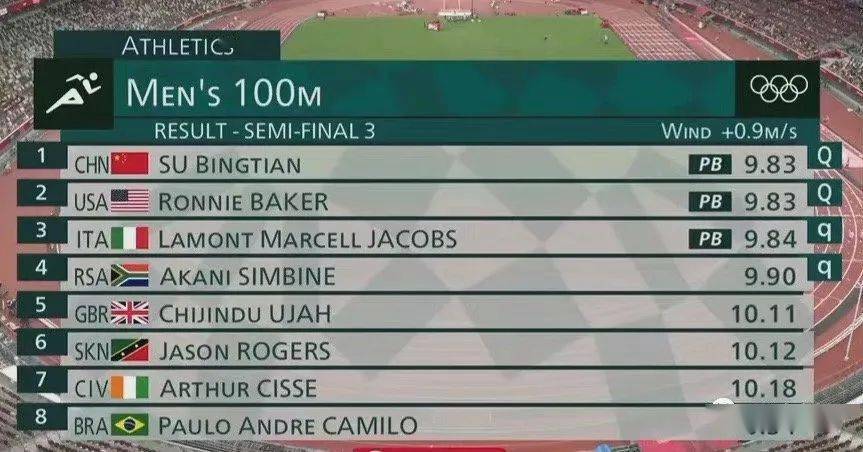 9秒83苏炳添中国骄傲亚洲骄傲