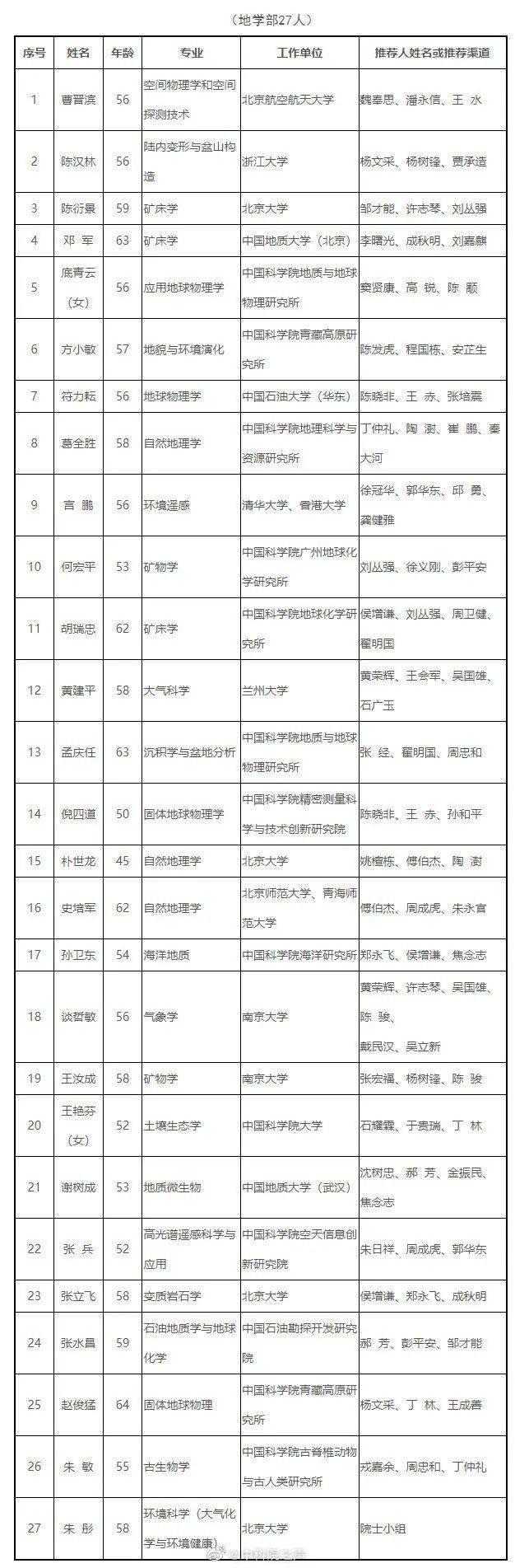 通信|2021年中国科学院院士增选初步候选人公布！天津这些人入选！