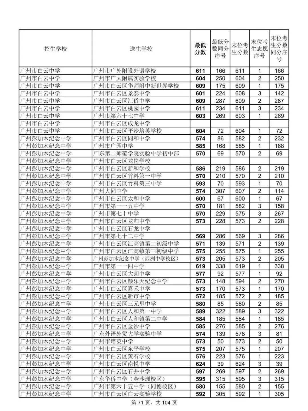 重磅2021广州中考第二批分数线出炉名额分配录取分数线来了