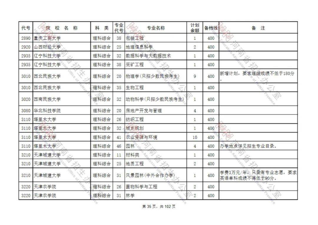 速看2021年河南省普通高招本科二批含定向预科征集志愿名单公布