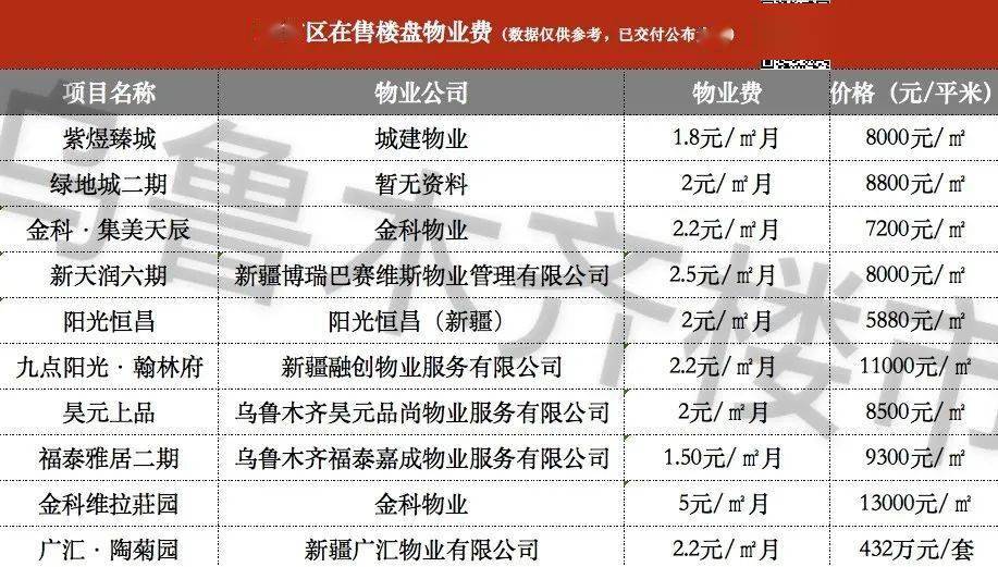 刚刚,乌鲁木齐55盘物业费一览,你家物业费花在了哪?_小区