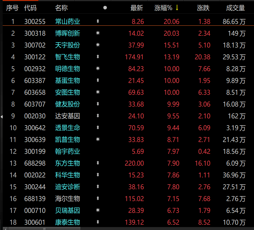 生物医药etf(512290)上涨4.88%
