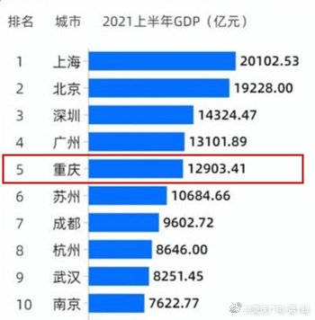 中国2021年上半年gdp_2021年上半年中国城市GDP50强(2)