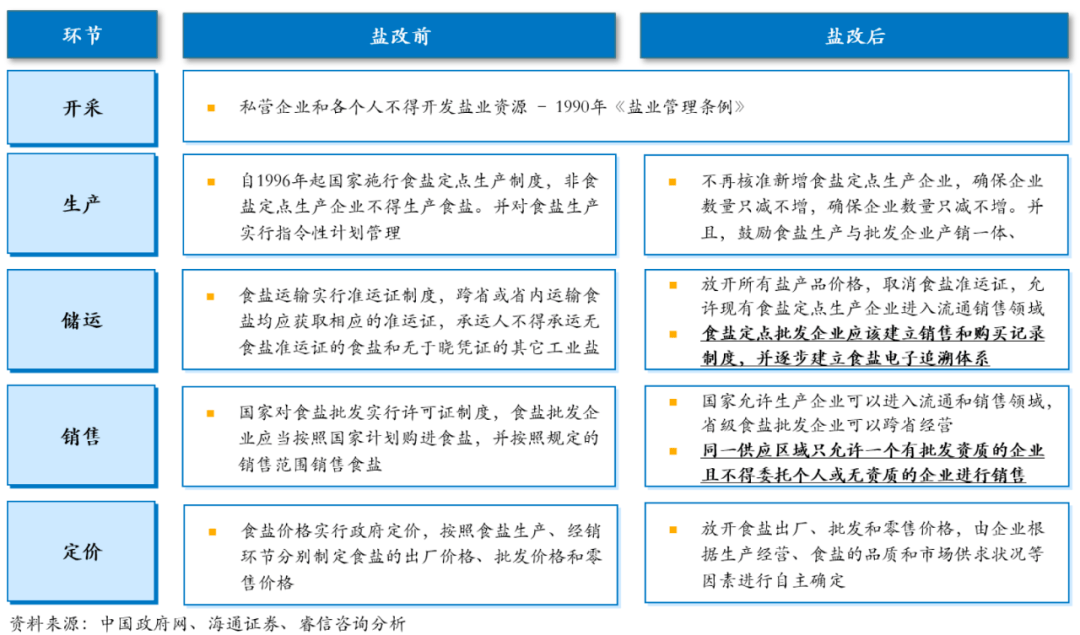 这意味着食盐"专营时代"正式落幕,盐业正进入体制过渡的重要发展阶段