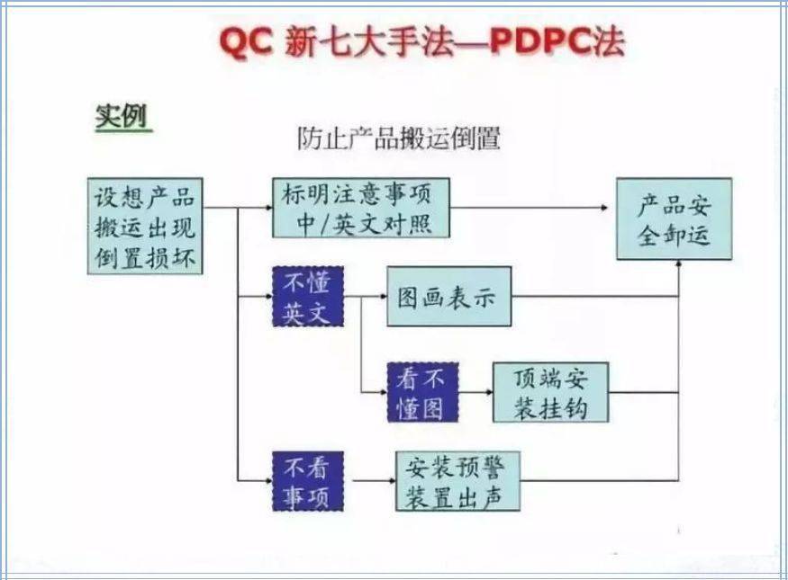 pdpc法过程决策程序图法做计划的助力神器
