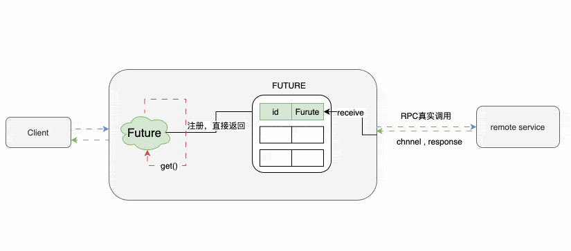 异步调用，异步调用栈