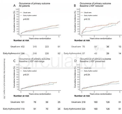 心律|心衰合并房颤，最好恢复窦性心律！德国研究