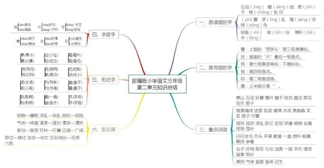 統編語文16年級上各單元思維導圖重點彙集可下載