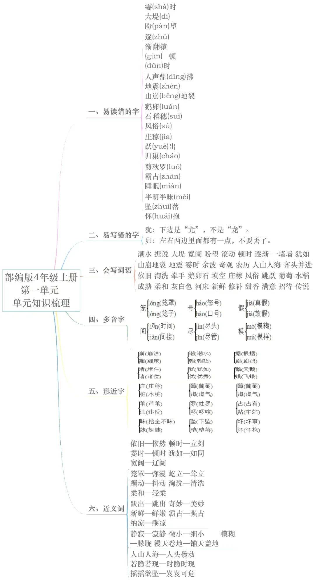 六年級(完整版請回復:上冊綜合領取打印版)02小學語文考點思維導圖