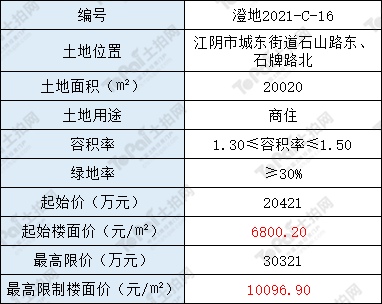 江陰高新區商住地起始樓面價6800元㎡將於8月31日開拍觸頂搖號