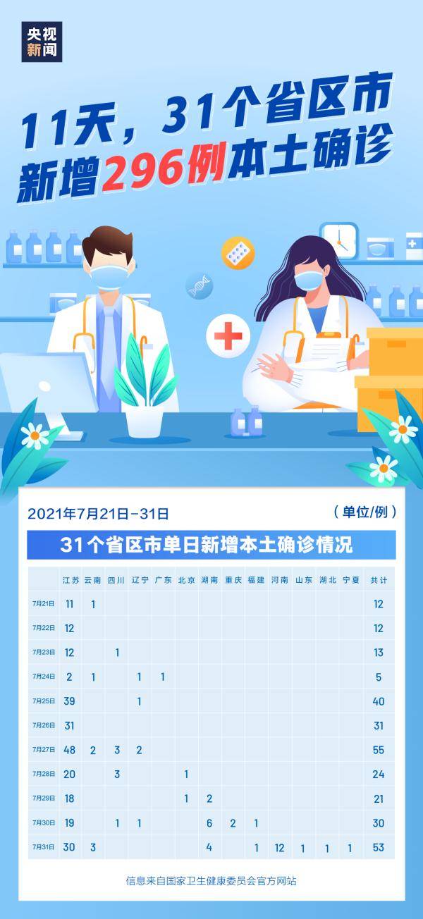 接种|11天296例！暑期防疫别大意