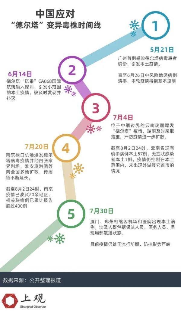 目前南京,鄭州等地爆發及關聯的疫情,正是由新冠病毒的變異毒株德爾塔