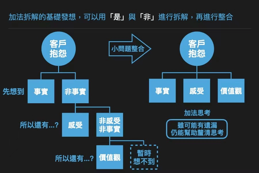 【深度干货】 mece分析法:麦肯锡最推崇的管理问题解决术!