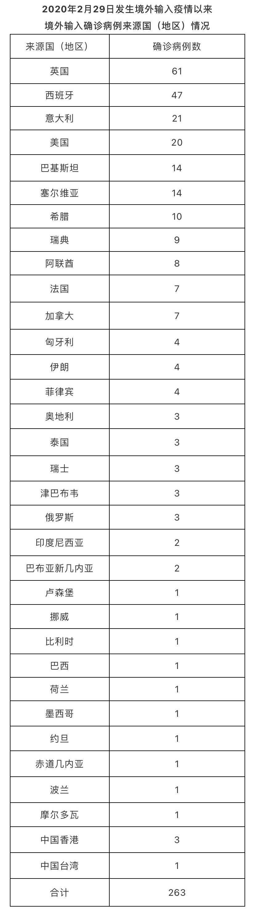 北京8月3日无新增新冠肺炎确诊病例新增1例境外输入无症状感染者治愈出院1例 地区