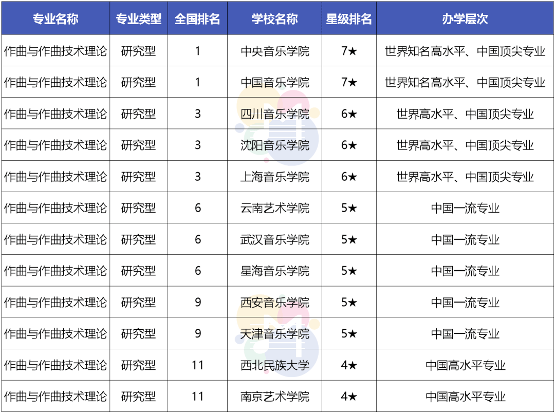 2021年藝術類院校專業排名: