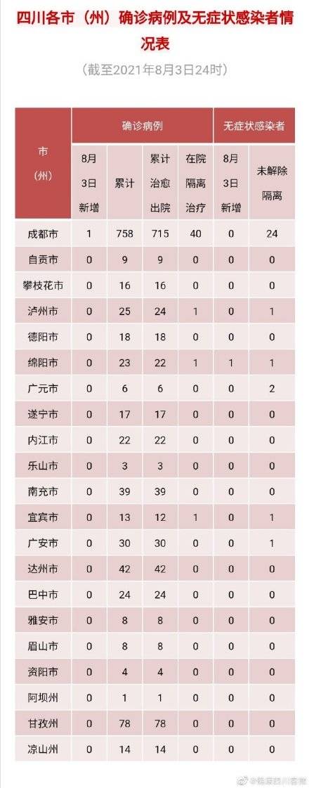 隔离|四川8月3日新冠肺炎新增“1+1”，为境外输入