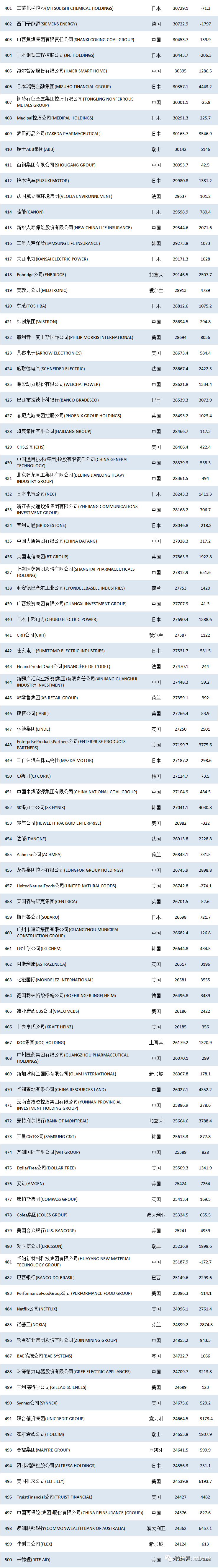 2021年財富世界500強排行榜top500